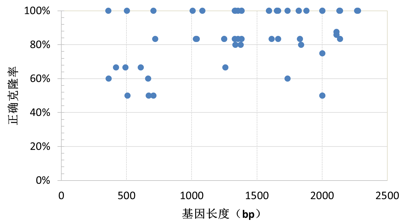 GenPart DNA片段合成 GenPart DNA